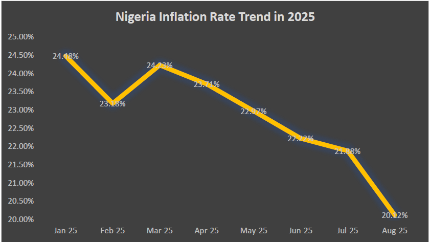 Nigeria Inflation Summary โ 2025